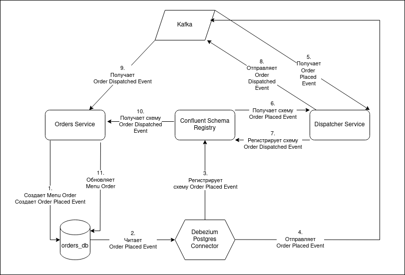 kafka integration