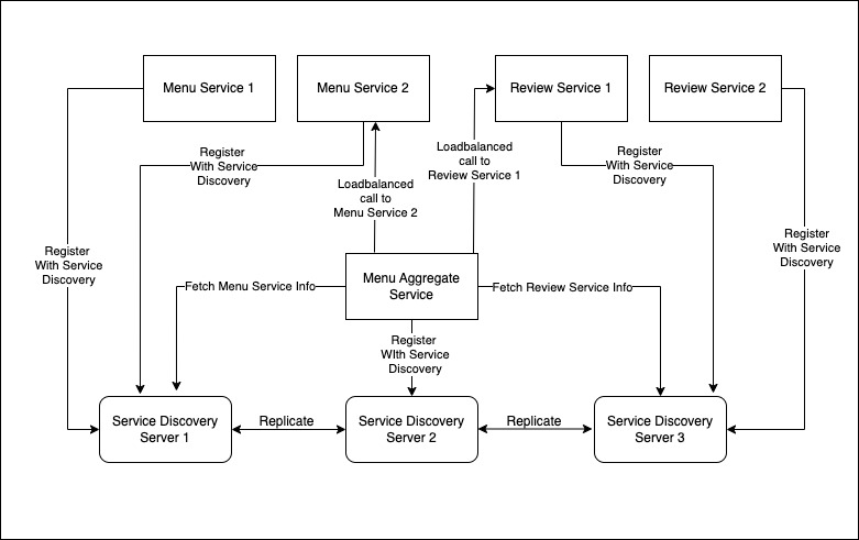 service discovery